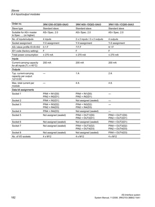Slaves
8.4 Input/output modules
AS-Interface system
182 System Manual, 11/2008, 3RK2703-3BB02-1AA1
Order no. 3RK1200–0CQ00–0AA3 3RK1400–1DQ02–0AA3 3RK1100–1CQ00–0AA3
Slave type Standard slave Standard slave Standard slave
Suitable for AS-i master
to Spec. ... (or higher)
AS-i Spec. 2.0 AS-i Spec. 2.0 AS-i Spec. 2.0
No. of inputs/outputs 4 inputs 2 x 2 inputs / 2 x 2 outputs 4 outputs
Socket assignment Y-II assignment Y-II assignment Y-II assignment
AS-i slave profile IO.ID.ID2 0.1.F 7.F.F 8.1.F
ID1 code (factory setting) F F F
Total power consumption ≤ 270 mA ≤ 270 mA ≤ 270 mA
Inputs
Current-carrying capacity
for all inputs (TU ≤ 40°C)
200 mA 200 mA 200 mA
Outputs
Typ. current-carrying
capacity per output:
12/13 DC
— 1 A 2 A
Max. total current per
module
— 4 A 4 A
Data bit assignments
Socket 1 PIN4 = IN1(D0)
PIN2 = IN2(D1)
PIN4 = IN1(D0)
PIN2 = IN2(D1)
—
Socket 2 PIN4 = IN2(D1) Not assigned (sealed) —
Socket 3 PIN4 = IN3(D2)
PIN2 = IN4(D3)
PIN4 = IN3(D2)
PIN2 = IN4(D3)
—
Socket 4 PIN4 = IN4(D3) Not assigned (sealed) —
Socket 5 Not assigned (sealed) PIN4 = OUT1(D0)
PIN2 = OUT2(D1)
PIN4 = OUT1(D0)
PIN2 = OUT2(D1)
Socket 6 Not assigned (sealed) Not assigned (sealed) PIN4 = OUT2(D1)
Socket 7 Not assigned (sealed) PIN4 = OUT3(D2)
PIN2 = OUT4(D3)
PIN4 = OUT3(D2)
PIN2 = OUT4(D3)
Socket 8 Not assigned (sealed) Not assigned (sealed) PIN4 = OUT4(D3)
No. of I/O sockets 4 x M12 4 x M12 4 x M12
 
