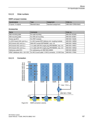 Slaves
8.4 Input/output modules
AS-Interface system
System Manual, 11/2008, 3RK2703-3BB02-1AA1 187
8.4.2.2 Order numbers
K60R compact modules
Inputs/outputs Type Assignment Order no.
4 inputs / 4 outputs Standard slave Standard assignment 3RK1400-1CR00-0AA3
Accessories
Name Comments Order no.
K60 mounting plate For wall mounting 3RK1901-0CA00
K60 mounting plate For DIN rail mounting 3RK1901-0CB01
Screw cap M12 For IP67 modules 3RK1901-1KA00
4 x M12 branch AS-i and UAUX 4 x M12 socket IP67 (delivery incl. coupling module) 3RK1901-1NR00
M12 branch AS-i and UAUX With M12 socket IP67/68/69K, max. 4 A 3RK1901-1NR20
M12 branch AS-i and UAUX 1 m cable with M12 angle plug IP67/68/69K, max. 4 A 3RK1901-1NR21
M12 branch AS-i and UAUX 2 m cable with M12 angle plug IP67/68/69K, max. 4 A 3RK1901-1NR22
Addresing cable M12 For addressing unit 3RK1904-2AB00 3RK1901-3RA00
IP68 T-distributor AS-i + 24 V DC For M12 round cable 1 X M12 connector , 2 X M12 box 3RK1901-1TR00
8.4.2.3 Connection
Figure 8-2 K60R connection variants
 