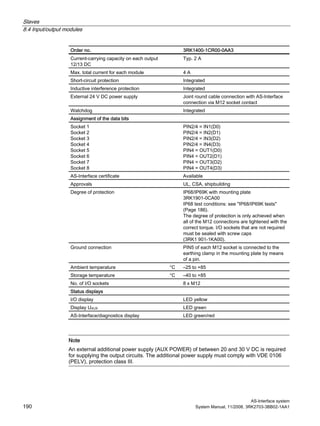 Slaves
8.4 Input/output modules
AS-Interface system
190 System Manual, 11/2008, 3RK2703-3BB02-1AA1
Order no. 3RK1400-1CR00-0AA3
Current-carrying capacity on each output
12/13 DC
Typ. 2 A
Max. total current for each module 4 A
Short-circuit protection Integrated
Inductive interference protection Integrated
External 24 V DC power supply Joint round cable connection with AS-Interface
connection via M12 socket contact
Watchdog Integrated
Assignment of the data bits
Socket 1
Socket 2
Socket 3
Socket 4
Socket 5
Socket 6
Socket 7
Socket 8
PIN2/4 = IN1(D0)
PIN2/4 = IN2(D1)
PIN2/4 = IN3(D2)
PIN2/4 = IN4(D3)
PIN4 = OUT1(D0)
PIN4 = OUT2(D1)
PIN4 = OUT3(D2)
PIN4 = OUT4(D3)
AS-Interface certificate Available
Approvals UL, CSA, shipbuilding
Degree of protection IP68/IP69K with mounting plate
3RK1901-0CA00
IP68 test conditions: see "IP68/IP69K tests"
(Page 186).
The degree of protection is only achieved when
all of the M12 connections are tightened with the
correct torque. I/O sockets that are not required
must be sealed with screw caps
(3RK1 901-1KA00).
Ground connection PIN5 of each M12 socket is connected to the
earthing clamp in the mounting plate by means
of a pin.
Ambient temperature °C –25 to +85
Storage temperature °C –40 to +85
No. of I/O sockets 8 x M12
Status displays
I/O display LED yellow
Display UAUX LED green
AS-Interface/diagnostics display LED green/red
Note
An external additional power supply (AUX POWER) of between 20 and 30 V DC is required
for supplying the output circuits. The additional power supply must comply with VDE 0106
(PELV), protection class III.
 
