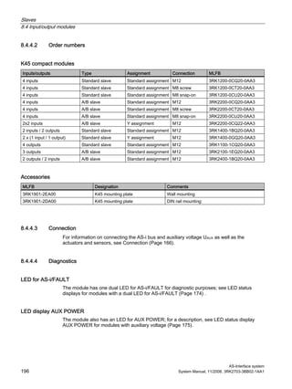 Slaves
8.4 Input/output modules
AS-Interface system
196 System Manual, 11/2008, 3RK2703-3BB02-1AA1
8.4.4.2 Order numbers
K45 compact modules
Inputs/outputs Type Assignment Connection MLFB
4 inputs Standard slave Standard assignment M12 3RK1200-0CQ20-0AA3
4 inputs Standard slave Standard assignment M8 screw 3RK1200-0CT20-0AA3
4 inputs Standard slave Standard assignment M8 snap-on 3RK1200-0CU20-0AA3
4 inputs A/B slave Standard assignment M12 3RK2200-0CQ20-0AA3
4 inputs A/B slave Standard assignment M8 screw 3RK2200-0CT20-0AA3
4 inputs A/B slave Standard assignment M8 snap-on 3RK2200-0CU20-0AA3
2x2 inputs A/B slave Y assignment M12 3RK2200-0CQ22-0AA3
2 inputs / 2 outputs Standard slave Standard assignment M12 3RK1400-1BQ20-0AA3
2 x (1 input / 1 output) Standard slave Y assignment M12 3RK1400-0GQ20-0AA3
4 outputs Standard slave Standard assignment M12 3RK1100-1CQ20-0AA3
3 outputs A/B slave Standard assignment M12 3RK2100-1EQ20-0AA3
2 outputs / 2 inputs A/B slave Standard assignment M12 3RK2400-1BQ20-0AA3
Accessories
MLFB Designation Comments
3RK1901-2EA00 K45 mounting plate Wall mounting
3RK1901-2DA00 K45 mounting plate DIN rail mounting:
8.4.4.3 Connection
For information on connecting the AS-i bus and auxiliary voltage UAUX as well as the
actuators and sensors, see Connection (Page 166).
8.4.4.4 Diagnostics
LED for AS-i/FAULT
The module has one dual LED for AS-i/FAULT for diagnostic purposes; see LED status
displays for modules with a dual LED for AS-i/FAULT (Page 174) .
LED display AUX POWER
The module also has an LED for AUX POWER; for a description, see LED status display
AUX POWER for modules with auxiliary voltage (Page 175).
 