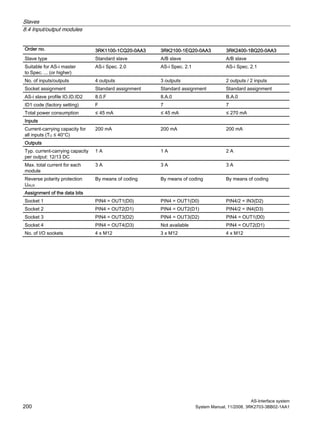 Slaves
8.4 Input/output modules
AS-Interface system
200 System Manual, 11/2008, 3RK2703-3BB02-1AA1
Order no. 3RK1100-1CQ20-0AA3 3RK2100-1EQ20-0AA3 3RK2400-1BQ20-0AA3
Slave type Standard slave A/B slave A/B slave
Suitable for AS-i master
to Spec. ... (or higher)
AS-i Spec. 2.0 AS-i Spec. 2.1 AS-i Spec. 2.1
No. of inputs/outputs 4 outputs 3 outputs 2 outputs / 2 inputs
Socket assignment Standard assignment Standard assignment Standard assignment
AS-i slave profile IO.ID.ID2 8.0.F 8.A.0 B.A.0
ID1 code (factory setting) F 7 7
Total power consumption ≤ 45 mA ≤ 45 mA ≤ 270 mA
Inputs
Current-carrying capacity for
all inputs (TU ≤ 40°C)
200 mA 200 mA 200 mA
Outputs
Typ. current-carrying capacity
per output: 12/13 DC
1 A 1 A 2 A
Max. total current for each
module
3 A 3 A 3 A
Reverse polarity protection
UAUX
By means of coding By means of coding By means of coding
Assignment of the data bits
Socket 1 PIN4 = OUT1(D0) PIN4 = OUT1(D0) PIN4/2 = IN3(D2)
Socket 2 PIN4 = OUT2(D1) PIN4 = OUT2(D1) PIN4/2 = IN4(D3)
Socket 3 PIN4 = OUT3(D2) PIN4 = OUT3(D2) PIN4 = OUT1(D0)
Socket 4 PIN4 = OUT4(D3) Not available PIN4 = OUT2(D1)
No. of I/O sockets 4 x M12 3 x M12 4 x M12
 