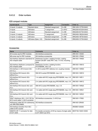 Slaves
8.4 Input/output modules
AS-Interface system
System Manual, 11/2008, 3RK2703-3BB02-1AA1 203
8.4.5.2 Order numbers
K20 compact modules
Inputs/outputs Type Assignment Connection Order no.
4 inputs / 4 outputs Standard slave Standard assignment 8 x M8 3RK1400-1CT30-0AA3
4 inputs A/B slave Y assignment 2 x M12 3RK2200-0CQ30-0AA3
4 inputs A/B slave Standard assignment 4 x M8 3RK2200-0CT30-0AA3
2 inputs / 2 outputs A/B slave Y assignment 2 x M12 3RK2400-1BQ30-0AA3
2 inputs / 2 outputs A/B slave Standard assignment 4 x M8 3RK2400-1BT30-0AA3
4 inputs / 4 outputs A/B slave (Spec. 3.0) Standard assignment 8 x M8 3RK2400-1CT30-0AA3
Accessories
Name Comments Order no.
M12 screw cap for IP67 modules AS-Interface accessories 3RK1901-1KA00
M8 screw cap for IP67 modules AS-Interface accessories 3RK1901-1PN00
AS-Interface distributor (standard) for
AS-I shaped cable
Distribution function, isolating function, sealing
function (M.SEP. seal) IP67, max. 7 A incl. mounting
plate
3RK1901-1NN00
AS-Interface distributor (compact) for
AS-I shaped cable
Distribution function, isolating function,
IP 67/68/69K, max. 6 A
3RK1901-1NN10
AS-Interface 4 x M12 branch AS-i
and UAUX
4 x M12 socket IP67 (delivery incl. coupling module) 3RK1901-1NR00
AS-Interface M12 branch AS-i
without UAUX
With M12 socket IP67/68/69K, max. 4 A 3RK1901-1NR10
AS-Interface M12 branch AS-i
without UAUX
1 m cable with M12 angle plug IP67/68/69K, max. 4 A 3RK1901-1NR11
AS-Interface M12 branch AS-i
without UAUX
2 m cable with M12 angle plug IP67/68/69K, max. 4 A 3RK1901-1NR12
AS-Interface M12 branch AS-i and
UAUX
With M12 socket IP67/68/69K, max. 4 A 3RK1901-1NR20
AS-Interface M12 branch AS-i and
UAUX
1 m cable with M12 angle plug IP67/68/69K, max. 4 A 3RK1901-1NR21
AS-Interface M12 branch AS-i and
UAUX
2 m cable with M12 angle plug IP67/68/69K, max. 4 A 3RK1901-1NR22
IP68 T-distributor AS-i + 24 V DC for
M12 round cable 1 x M12 connector
AS-Interface accessories, 2 x M12 box 3RK1901-1TR00
Addressing cable M12 for addressing
unit 3RK1904-2AB00
AS-Interface accessories 3RK1901-3RA00
AS-Interface transition from AS-i
cable to M12 socket
— 3RX9801-0AA00
SIMATIC DP, Y connector for distr.
I/O ET 200X
For double connection of I/O by means of single cable
to ET 200X 5-pin M12
6ES7194-1KA01-0XA0
 