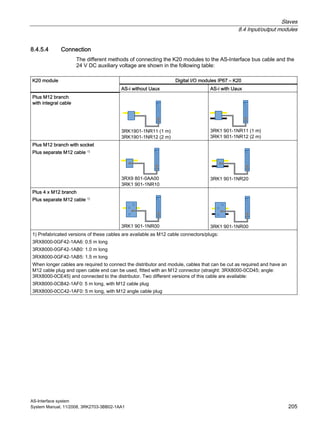 Slaves
8.4 Input/output modules
AS-Interface system
System Manual, 11/2008, 3RK2703-3BB02-1AA1 205
8.4.5.4 Connection
The different methods of connecting the K20 modules to the AS-Interface bus cable and the
24 V DC auxiliary voltage are shown in the following table:
Digital I/O modules IP67 – K20K20 module
AS-i without Uaux AS-i with Uaux
Plus M12 branch
with integral cable
3RK1901-1NR11 (1 m)
3RK1901-1NR12 (2 m)
3RK1 901-1NR11 (1 m)
3RK1 901-1NR12 (2 m)
Plus M12 branch with socket
Plus separate M12 cable 1)
3RX9 801-0AA00
3RK1 901-1NR10
3RK1 901-1NR20
Plus 4 x M12 branch
Plus separate M12 cable 1)
3RK1 901-1NR00 3RK1 901-1NR00
1) Prefabricated versions of these cables are available as M12 cable connectors/plugs:
3RX8000-0GF42-1AA6: 0.5 m long
3RX8000-0GF42-1AB0: 1.0 m long
3RX8000-0GF42-1AB5: 1.5 m long
When longer cables are required to connect the distributor and module, cables that can be cut as required and have an
M12 cable plug and open cable end can be used, fitted with an M12 connector (straight: 3RX8000-0CD45; angle:
3RX8000-0CE45) and connected to the distributor. Two different versions of this cable are available:
3RX8000-0CB42-1AF0: 5 m long, with M12 cable plug
3RX8000-0CC42-1AF0: 5 m long, with M12 angle cable plug
 