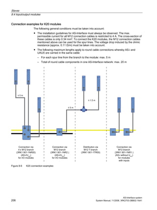 Slaves
8.4 Input/output modules
AS-Interface system
206 System Manual, 11/2008, 3RK2703-3BB02-1AA1
Connection examples for K20 modules
The following general conditions must be taken into account:
● The installation guidelines for AS-Interface must always be observed. The max.
permissible current for all M12 connection cables is restricted to 4 A. The cross-section of
these cables is only 0.34 mm². To connect the K20 modules, the M12 connection cables
mentioned above can be used for the spur lines. The voltage drop induced by the ohmic
resistance (approx. 0.11 Ω/m) must be taken into account.
● The following maximum lengths apply to round cable connections whereby AS-i and
UAUX are carried in the same cable:
– For each spur line from the branch to the module: max. 5 m
– Total of round cable components in one AS-Interface network: max. 20 m
Connection via
4 x M12 branch
(3RK1 901-1NR00)
(AS-i/Uaux
)
for I/O modules
Connection via
M12 branch
(3RK1 901-1NR2.)
(AS-i/Uaux
)
for I/O modules
Connection via
M12 branch
(3RK1 901-1NR1.)
(AS-i without Uaux
)
for modules
with inputs
Distribution via
M12 T branch
(3RK1 901-1TR00)
≤ 1.5 m
≤ 5 m
≤ 5 m
Figure 8-9 K20 connection examples
 