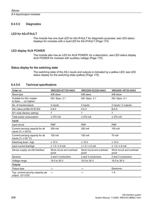 Slaves
8.4 Input/output modules
AS-Interface system
208 System Manual, 11/2008, 3RK2703-3BB02-1AA1
8.4.5.5 Diagnostics
LED for AS-i/FAULT
The module has one dual LED for AS-i/FAULT for diagnostic purposes; see LED status
displays for modules with a dual LED for AS-i/FAULT (Page 174)
LED display AUX POWER
The module also has an LED for AUX POWER; for a description, see LED status display
AUX POWER for modules with auxiliary voltage (Page 175).
Status display for the switching state
The switching state of the AS-i inputs and outputs is indicated by a yellow LED; see LED
status display for the switching state (yellow) (Page 175).
8.4.5.6 Technical specifications
Order no. 3RK2200-0CT30-0AA3 3RK2200-0CQ30-0AA3 3RK2400-1BT30-0AA3
Slave type A/B slave A/B slave A/B slave
Suitable for AS-i master
to Spec. ... (or higher)
AS-i Spec. 2.1 AS-i Spec. 2.1 AS-i Spec. 2.1
No. of inputs/outputs 4 inputs 4 inputs 2 inputs / 2 outputs
AS-i slave profile IO.ID.ID2 0.A.0 0.A.2 B.A.0
ID1 code (factory setting) 7 7 7
Total power consumption ≤ 270 mA ≤ 270 mA ≤ 270 mA
Inputs
Input circuit PNP PNP PNP
Current-carrying capacity for all
inputs (TU ≤ 40°C)
200 mA 200 mA 150 mA
Current-carrying capacity for all
inputs (TU ≤ 55 °C)
150 mA 150 mA 70 mA
Switching level - high ≥ 10 V ≥ 10 V ≥ 10 V
Input current low/high ≤ 1.5 / ≥ 6 mA ≤ 1.5 / ≥ 6 mA ≤ 1.5 / ≥ 6 mA
Sensor supply via AS-Interface Short circuit and overload
proof
Short circuit and overload
proof
Short circuit and overload
proof
Sensors 2 and 3 conductors 2 and 3 conductors 2 and 3 conductors
Voltage range 16.5 to 30 V 16.5 to 30 V 16.5 to 30 V
Outputs
Output type — — Electronic
Typ. current-carrying capacity per
output: 12/13 DC
— — 1 A
 