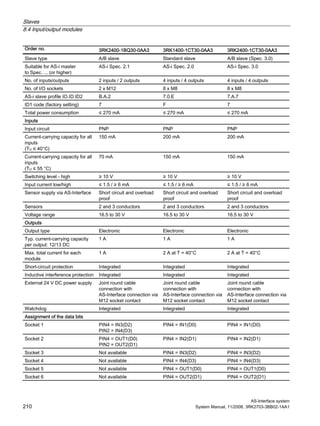 Slaves
8.4 Input/output modules
AS-Interface system
210 System Manual, 11/2008, 3RK2703-3BB02-1AA1
Order no. 3RK2400-1BQ30-0AA3 3RK1400-1CT30-0AA3 3RK2400-1CT30-0AA3
Slave type A/B slave Standard slave A/B slave (Spec. 3.0)
Suitable for AS-i master
to Spec. ... (or higher)
AS-i Spec. 2.1 AS-i Spec. 2.0 AS-i Spec. 3.0
No. of inputs/outputs 2 inputs / 2 outputs 4 inputs / 4 outputs 4 inputs / 4 outputs
No. of I/O sockets 2 x M12 8 x M8 8 x M8
AS-i slave profile IO.ID.ID2 B.A.2 7.0.E 7.A.7
ID1 code (factory setting) 7 F 7
Total power consumption ≤ 270 mA ≤ 270 mA ≤ 270 mA
Inputs
Input circuit PNP PNP PNP
Current-carrying capacity for all
inputs
(TU ≤ 40°C)
150 mA 200 mA 200 mA
Current-carrying capacity for all
inputs
(TU ≤ 55 °C)
70 mA 150 mA 150 mA
Switching level - high ≥ 10 V ≥ 10 V ≥ 10 V
Input current low/high ≤ 1.5 / ≥ 6 mA ≤ 1.5 / ≥ 6 mA ≤ 1.5 / ≥ 6 mA
Sensor supply via AS-Interface Short circuit and overload
proof
Short circuit and overload
proof
Short circuit and overload
proof
Sensors 2 and 3 conductors 2 and 3 conductors 2 and 3 conductors
Voltage range 16.5 to 30 V 16.5 to 30 V 16.5 to 30 V
Outputs
Output type Electronic Electronic Electronic
Typ. current-carrying capacity
per output: 12/13 DC
1 A 1 A 1 A
Max. total current for each
module
1 A 2 A at T = 40°C 2 A at T = 40°C
Short-circuit protection Integrated Integrated Integrated
Inductive interference protection Integrated Integrated Integrated
External 24 V DC power supply Joint round cable
connection with
AS-Interface connection via
M12 socket contact
Joint round cable
connection with
AS-Interface connection via
M12 socket contact
Joint round cable
connection with
AS-Interface connection via
M12 socket contact
Watchdog Integrated Integrated Integrated
Assignment of the data bits
Socket 1 PIN4 = IN3(D2)
PIN2 = IN4(D3)
PIN4 = IN1(D0) PIN4 = IN1(D0)
Socket 2 PIN4 = OUT1(D0)
PIN2 = OUT2(D1)
PIN4 = IN2(D1) PIN4 = IN2(D1)
Socket 3 Not available PIN4 = IN3(D2) PIN4 = IN3(D2)
Socket 4 Not available PIN4 = IN4(D3) PIN4 = IN4(D3)
Socket 5 Not available PIN4 = OUT1(D0) PIN4 = OUT1(D0)
Socket 6 Not available PIN4 = OUT2(D1) PIN4 = OUT2(D1)
 
