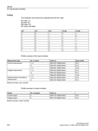Slaves
8.4 Input/output modules
AS-Interface system
216 System Manual, 11/2008, 3RK2703-3BB02-1AA1
Coding
The resolution and channel are selected with the ID1 code.
I/O code: 7hex
ID code: Ahex
ID2 code: 9hex
ID1 code: see table:
ID1 IN 1 IN 2 14 bits 12 bits
0 X — X —
1 X — — X
2 X — X —
3 X — X —
4 X X X —
5 X X X —
6 X X — X
7 X X X —
Profile overview of the input modules
Measurement type No. of inputs Order no. Slave profile
1, 2 3RK1207-1BQ40-0AA3 S7.3
4 3RK1207-1BQ44-0AA3 S7.3
Current measurement
1, 2 3RK2207-1BQ50-0AA3 7.A.9
1, 2 3RK1207-2BQ40-0AA3 S7.3
4 3RK1207-2BQ44-0AA3 S7.3
Voltage measurement
1, 2 3RK2207-2BQ50-0AA3 7.A.9
1, 2 3RK1207-3BQ40-0AA3 S7.3Resistance/thermoresistance
measurement 4 3RK1207-3BQ44-0AA3 S7.3
Module overview: input modules
Profile overview of output modules
Output No. of outputs Order no.
Current output 2 3RK1107-1BQ40-0AA3 S7.3
Voltage output 2 3RK1107-2BQ40-0AA3 S7.3
Module overview: output modules
 