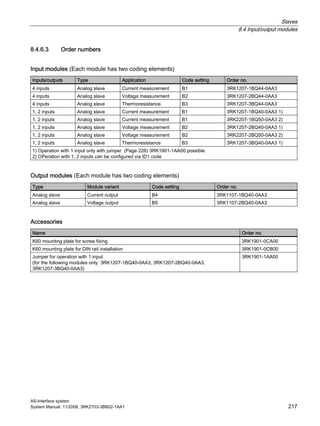 Slaves
8.4 Input/output modules
AS-Interface system
System Manual, 11/2008, 3RK2703-3BB02-1AA1 217
8.4.6.3 Order numbers
Input modules (Each module has two coding elements)
Inputs/outputs Type Application Code setting Order no.
4 inputs Analog slave Current measurement B1 3RK1207-1BQ44-0AA3
4 inputs Analog slave Voltage measurement B2 3RK1207-2BQ44-0AA3
4 inputs Analog slave Thermoresistance B3 3RK1207-3BQ44-0AA3
1, 2 inputs Analog slave Current measurement B1 3RK1207-1BQ40-0AA3 1)
1, 2 inputs Analog slave Current measurement B1 3RK2207-1BQ50-0AA3 2)
1, 2 inputs Analog slave Voltage measurement B2 3RK1207-2BQ40-0AA3 1)
1, 2 inputs Analog slave Voltage measurement B2 3RK2207-2BQ50-0AA3 2)
1, 2 inputs Analog slave Thermoresistance B3 3RK1207-3BQ40-0AA3 1)
1) Operation with 1 input only with jumper (Page 226) 3RK1901-1AA00 possible
2) OPeration with 1, 2 inputs can be configured via ID1 code
Output modules (Each module has two coding elements)
Type Module variant Code setting Order no.
Analog slave Current output B4 3RK1107-1BQ40-0AA3
Analog slave Voltage output B5 3RK1107-2BQ40-0AA3
Accessories
Name Order no.
K60 mounting plate for screw fixing 3RK1901-0CA00
K60 mounting plate for DIN rail installation 3RK1901-0CB00
Jumper for operation with 1 input
(for the following modules only: 3RK1207-1BQ40-0AA3, 3RK1207-2BQ40-0AA3,
3RK1207-3BQ40-0AA3)
3RK1901-1AA00
 