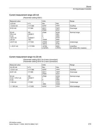 Slaves
8.4 Input/output modules
AS-Interface system
System Manual, 11/2008, 3RK2703-3BB02-1AA1 219
Current measurement range ±20 mA
(Parameter setting XX01)
Measured value Units Range
± 20 mA in % Dec. Hex.
> 23.52 mA >117.589 32767 7FFF Overflow
23.52 mA 117.589 32511
27649
7EFF
6C01
Overrange
20 mA
723.4 nA
0 mA
-723.4 nA
-20 mA
100
0.003617
0
-0.003617
-100
27648
1
0
-1
-27648
6C00
0001
0000
FFFF
9400
Nominal range
-23.51 mA -117.593 -27649
-32512
93FF
8100
Underrange
< -23.51 mA <-117.593 -32768
(+32767)
8000
(7FFF)
Underflow
(for certain AS-i masters)
Current measurement range 4 to 20 mA
(Parameter setting XX11 for 4-wire connection)
(Parameter setting XX10 for 2-wire connection)
Measured value Units Range
4 to 20 mA in % Dec. Hex.
> 22.81 mA >117.589 32767 7FFF Overflow
22.81 mA 117.589 32511
27649
7EFF
6C01
Overrange
20 mA
4 mA + 578.7 nA
4 mA
100
0.003617
0
27648
1
0
6C00
0001
0000
Nominal range
1.185 mA -17.593 -1
-4864
FFFF
ED00
Underrange
< 1.185 mA <-17.593 32767 7FFF Wire breakage
 