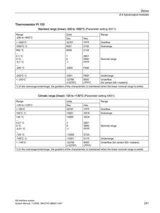 Slaves
8.4 Input/output modules
AS-Interface system
System Manual, 11/2008, 3RK2703-3BB02-1AA1 221
Thermoresistor Pt 100
Standard range (linear) -200 to +850°C (Parameter setting XX11)
UnitsRange
-200 to +850°C Dec. Hex.
Range
> 1000°C 32767 7FFF Overflow
1000°C 1) 8501 2135 Overrange
850 °C
...
0.1 °C
0 °C
-0.1 °C
...
-200 °C
8500
1
0
-1
-2000
2134
0001
0000
FFFF
F830
Nominal range
-243°C 1) -2001 F82F Underrange
< -243°C -32768
(+32767)
8000
(7FFF)
Underflow
(for certain AS-i masters)
1) In the overrange/underrange, the gradient of the characteristic is maintained when the linear nominal range is exited.
Climatic range (linear) -120 to +130°C (Parameter setting XX01)
UnitsRange
-120 to +130°C Dec. Hex.
Range
> 155°C 32767 7FFF Overflow
155°C 1) 13001 32C9 Overrange
130 °C
...
0.01 °C
0 °C
-0.01 °C
...
-120 °C
13000
1
0
-1
-12000
32C8
0001
0000
FFFF
D120
Nominal range
-145°C 1) -12001 D11F Underrange
< -145°C -32768
(+32767)
8000
(7FFF)
Underflow (for certain AS-i masters)
1) In the overrange/underrange, the gradient of the characteristic is maintained when the linear nominal range is exited.
 