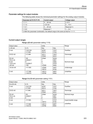 Slaves
8.4 Input/output modules
AS-Interface system
System Manual, 11/2008, 3RK2703-3BB02-1AA1 223
Parameter settings for output modules
The following table shows the individual parameter settings for the analog output modules.
Parameter bit P3 P2 P1 P0 Current output Voltage output
1 1 1 1 4 ... 20 mA ± 10 V
1 1 1 0 ± 20 mA 0 ... 10 V
1 1 0 1 0 ... 20 mA Reserved 1)
1 1 0 0 Reserved 1) 1 ... 5 V
1) With this parameter combination, the default range is the same as that for 1 1 1 1.
Current output ranges
Range ±20 mA (parameter setting 1110)
Output value Units
± 20 mA in % Dec Hex.
Range
0 mA 118.5149
117.593
32767
32512
7FFF
7F00
Overflow
23.52 mA 117.589 32511
27649
7EFF
6C01
Overrange
20 mA
723.4 nA
0 mA
-723.4 nA
-20 mA
100
0.003617
0
-0.003617
-100
27648
1
0
-1
-27648
6C00
0001
0000
FFFF
9400
Nominal range
-23.52 mA -117.593 -27649
-32512
93FF
8100
Underrange
0 mA -117.596
-118.519
-32513
-32768
80FF
8000
Underflow
Range 0 to 20 mA (parameter setting 1101)
Output value Units
0 to 20 mA in % Dec Hex.
Range
0 mA 118.5149
117.593
32767
32512
7FFF
7F00
Overflow
23.52 mA 117.589 32511
27649
7EFF
6C01
Overrange
20 mA
723.4 nA
0 mA
100
0.003617
0
27648
1
0
6C00
0001
0000
Nominal range
0 mA -117.593 -1
-32512
FFFF
8100
0 mA -117.596
-118.519
-32513
-32768
80FF
8000
Impermissible range,
underflow
 