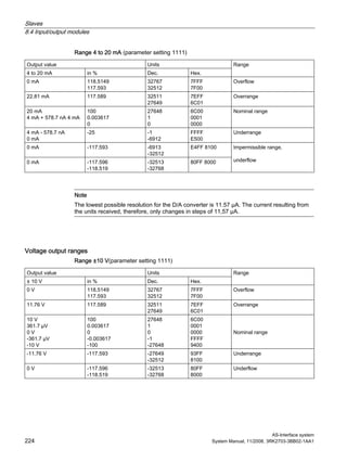 Slaves
8.4 Input/output modules
AS-Interface system
224 System Manual, 11/2008, 3RK2703-3BB02-1AA1
Range 4 to 20 mA (parameter setting 1111)
Output value Units
4 to 20 mA in % Dec. Hex.
Range
0 mA 118.5149
117.593
32767
32512
7FFF
7F00
Overflow
22.81 mA 117.589 32511
27649
7EFF
6C01
Overrange
20 mA
4 mA + 578.7 nA 4 mA
100
0.003617
0
27648
1
0
6C00
0001
0000
Nominal range
4 mA - 578.7 nA
0 mA
-25 -1
-6912
FFFF
E500
Underrange
0 mA -117.593 -6913
-32512
E4FF 8100
0 mA -117.596
-118.519
-32513
-32768
80FF 8000
Impermissible range,
underflow
Note
The lowest possible resolution for the D/A converter is 11.57 µA. The current resulting from
the units received, therefore, only changes in steps of 11,57 µA.
Voltage output ranges
Range ±10 V(parameter setting 1111)
Output value Units
± 10 V in % Dec. Hex.
Range
0 V 118.5149
117.593
32767
32512
7FFF
7F00
Overflow
11.76 V 117.589 32511
27649
7EFF
6C01
Overrange
10 V
361.7 µV
0 V
-361.7 µV
-10 V
100
0.003617
0
-0.003617
-100
27648
1
0
-1
-27648
6C00
0001
0000
FFFF
9400
Nominal range
-11.76 V -117.593 -27649
-32512
93FF
8100
Underrange
0 V -117.596
-118.519
-32513
-32768
80FF
8000
Underflow
 