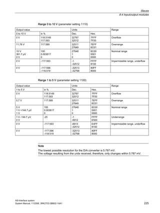Slaves
8.4 Input/output modules
AS-Interface system
System Manual, 11/2008, 3RK2703-3BB02-1AA1 225
Range 0 to 10 V (parameter setting 1110)
Output value Units
0 to 10 V in % Dec. Hex.
Range
0 V 118.5149
117.593
32767
32512
7FFF
7F00
Overflow
11,76 V 117.589 32511
27649
7EFF
6C01
Overrange
10 V
361.7 µV
0 V
100
0.003617
0
27648
1
0
6C00
0001
0000
Nominal range
0 V -117.593 -1
-32512
FFFF
8100
Impermissible range, underflow
0 V -117.596
-118.519
-32513
-32768
80FF
8000
Range 1 to 5 V (parameter setting 1100)
Output value Units
1 to 5 V in % Dec. Hex.
Range
0 V 118.5149
117.593
32767
32512
7FFF
7F00
Overflow
5,7 V 117.589 32511
27649
7EFF
6C01
Overrange
5 V
1 V +144.7 µV
1 V
100
0.003617
0
27648
1
0
6C00
0001
0000
Nominal range
1 V -144.7 µV
0 V
-25 -1
-6912
FFFF
E500
Underrange
0 V -117.593 -6913
-32512
E4FF
8100
Impermissible range, underflow
0 V -117.596
-118.519
-32513
-32768
80FF
8000
Note
The lowest possible resolution for the D/A converter is 5.787 mV.
The voltage resulting from the units received, therefore, only changes within 5.787 mV.
 