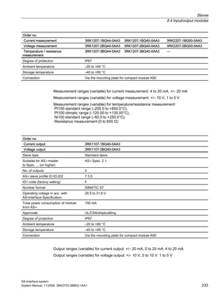 Slaves
8.4 Input/output modules
AS-Interface system
System Manual, 11/2008, 3RK2703-3BB02-1AA1 233
Order no.
Current measurement 3RK1207-1BQ44-0AA3 3RK1207-1BQ40-0AA3 3RK2207-1BQ50-0AA3
Voltage measurement 3RK1207-2BQ44-0AA3 3RK1207-2BQ40-0AA3 3RK2207-2BQ50-0AA3
Temperature / resistance
measurement
3RK1207-3BQ44-0AA3 3RK1207-3BQ40-0AA3 —
Degree of protection IP67
Ambient temperature –20 to +60 °C
Storage temperature –40 to +85 °C
Connection Via the mounting plate for compact module K60
Measurement ranges (variable) for current measurement: 4 to 20 mA, +/– 20 mA
Measurement ranges (variable) for voltage measurement: +/– 10 V, 1 to 5 V
Measurement ranges (variable) for temperature/resistance measurement:
Pt100 standard range (–200.0 to +850.0°C),
Pt100 climatic range (–120.00 to +130.00°C),
Ni100 standard range (–60.0 to +250.0°C),
Resistance measurement (0 to 600 Ω)
Order no.
Current output 3RK1107-1BQ40-0AA3
Voltage output 3RK1107-2BQ40-0AA3
Slave type Standard slave
Suitable for AS-i master
to Spec. ... (or higher)
AS-i Spec. 2.1
No. of outputs 2
AS-i slave profile IO.ID.ID2 7.3.5
ID1 code (factory setting) F
Number format SIMATIC S7
Operating voltage in acc. with
AS-Interface Specification
26.5 to 31.6 V
Total power consumption of module
from AS-i
150 mA
Approvals UL/CSA/shipbuilding
Degree of protection IP67
Ambient temperature –20 to +60 °C
Storage temperature –40 to +85 °C
Connection Via the mounting plate for compact module K60
Output ranges (variable) for current output: +/– 20 mA, 0 to 20 mA, 4 to 20 mA
Output ranges (variable) for voltage output: +/– 10 V, 0 to 10 V, 1 to 5 V
 