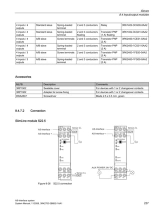 Slaves
8.4 Input/output modules
AS-Interface system
System Manual, 11/2008, 3RK2703-3BB02-1AA1 237
4 inputs / 4
outputs
Standard slave Spring-loaded
terminal
2 and 3 conductors Relay 3RK1402-3CG00-0AA2
4 inputs / 4
outputs
Standard slave Spring-loaded
terminal
2 and 3 conductors
floating
Transistor PNP
(1 A) floating
3RK1402-3CG01-0AA2
4 inputs / 4
outputs
A/B slave Screw terminals 2 and 3 conductors Transistor PNP
(2 A)
3RK2400-1CE01-0AA2
4 inputs / 4
outputs
A/B slave Spring-loaded
terminal
2 and 3 conductors Transistor PNP
(2 A)
3RK2400-1CG01-0AA2
4 inputs / 3
outputs
A/B slave Screw terminals 2 and 3 conductors Transistor PNP
(2 A)
3RK2400-1FE00-0AA2
4 inputs / 3
outputs
A/B slave Spring-loaded
terminal
2 and 3 conductors Transistor PNP
(2 A)
3RK2400-1FG00-0AA2
Accessories
MLFB Description Comments
3RP1902 Sealable cover For devices with 1 or 2 changeover contacts
3RP1902 Adapter for screw fixing For devices with 1 or 2 changeover contacts
8WA2807 Screwdriver Blade 2.5 x 0.5 mm, green
8.4.7.2 Connection
SlimLine module S22.5
Figure 8-26 S22.5 connection
 