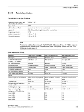 Slaves
8.4 Input/output modules
AS-Interface system
System Manual, 11/2008, 3RK2703-3BB02-1AA1 239
8.4.7.4 Technical specifications
General technical specifications
Operating voltage in acc. with
AS-Interface Specification
26.5 to 31.6 V
Input circuit PNP
AS-Interface certificate Available (or planned for new devices)
Approvals UL, CSA, shipbuilding (or planned for new devices)
Degree of protection IP20
Ambient temperature –25 to +70 °C
Storage temperature –40 to +85 °C
Note
An external additional power supply (AUX POWER) of between 20 and 30 V DC is required
for supplying the output circuits. The additional power supply must comply with VDE 0106
(PELV), protection class III.
SlimLine module S22.5
Order no. 3RK1200-0CE00-0AA2 3RK1200-0CE02-0AA2 3RK2200-0CE02-0AA2
Slave type Standard slave Standard slave A/B slave
Suitable for AS-i master
to Spec. ... (or higher)
AS-i Spec. 2.0 AS-i Spec. 2.0 AS-i Spec. 2.0
No. of inputs/outputs 4 inputs 4 inputs 4 inputs
Connection type Screw connection Screw connection Screw connection
Connection for sensors 2 conductors 2 and 3 conductors 2 and 3 conductors
AS-i slave profile IO.ID.ID2 0.0.F 0.0.F 0.A.0
ID1 code (factory setting) F F 7
Total power consumption ≤ 50 mA ≤ 270 mA ≤ 270 mA
Inputs
Sensor supply via AS-Interface Short circuit and overload
proof
Short circuit and overload
proof
Short circuit and overload
proof
Voltage range 20 to 30 V 20 to 30 V 20 to 30 V
Current-carrying capacity for
sensor supply
— 200 mA 200 mA
Switching level - high ≥ 10 V ≥ 10 V ≥ 10 V
Input current low/high ≤ 1.5 / ≥ 5 mA ≤ 1.5 / ≥ 5 mA ≤ 1.5 / ≥ 5 mA
Assignment of the data bits
Data bit D0 IN1 IN1 IN1
Data bit D1 IN2 IN2 IN2
Data bit D2 IN3 IN3 IN3
Data bit D3 IN4 IN4 IN4
 
