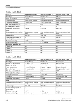 Slaves
8.4 Input/output modules
AS-Interface system
240 System Manual, 11/2008, 3RK2703-3BB02-1AA1
SlimLine module S22.5
Order no. 3RK1200-0CG00-0AA2 3RK1200-0CG02-0AA2 3RK2200-0CG02-0AA2
Slave type Standard slave Standard slave A/B slave
No. of inputs/outputs 4 inputs 4 inputs 4 inputs
Connection type Spring-loaded terminals Spring-loaded terminals Spring-loaded terminals
Connection for sensors 2 conductors 2 and 3 conductors 2 and 3 conductors
AS-i slave profile IO.ID.ID2 0.0.F 0.0.F 0.A.0
ID1 code (factory setting) F F 7
Total power consumption ≤ 50 mA ≤ 270 mA ≤ 270 mA
Inputs
Sensor supply via AS-Interface Short circuit and overload
proof
Short circuit and overload
proof
Short circuit and overload
proof
Voltage range 20 to 30 V 20 to 30 V 20 to 30 V
Current-carrying capacity for
sensor supply
— 200 mA 200 mA
Switching level - high ≥ 10 V ≥ 10 V ≥ 10 V
Input current low/high ≤ 1.5 / ≥ 5 mA ≤ 1.5 / ≥ 5 mA ≤ 1.5 / ≥ 5 mA
Assignment of the data bits
Data bit D0 IN1 IN1 IN1
Data bit D1 IN2 IN2 IN2
Data bit D2 IN3 IN3 IN3
Data bit D3 IN4 IN4 IN4
SlimLine module S22.5
Order no. 3RK1400-0BE00-0AA2 3RK1402-0BE00-0AA2 3RK1400-0BG00-0AA2
Slave type Standard slave Standard slave Standard slave
Suitable for AS-i master to
Spec. ... (or higher)
AS-i Spec. 2.0 AS-i Spec. 2.0 AS-i Spec. 2.0
No. of inputs/outputs 2 inputs / 2 outputs 2 inputs / 2 outputs 2 inputs / 2 outputs
Connection type Screw connection Screw connection Spring-loaded connection
AS-i slave profile IO.ID.ID2 3.0.F 3.0.F 3.0.F
ID1 code (factory setting) F F F
Connection for sensors 2 conductors 2 conductors 2 conductors
Output type Transistor PNP (2 A) Relay Transistor PNP (2 A)
Total power consumption ≤ 50 mA ≤ 50 mA ≤ 50 mA
Inputs
Sensor supply via AS-Interface Short circuit and overload
proof
Short circuit and overload
proof
Short circuit and overload
proof
Voltage range 20 to 30 V 20 to 30 V 20 to 30 V
Current-carrying capacity for
sensor supply
— — —
Switching level - high ≥ 10 V ≥ 10 V ≥ 10 V
Input current low/high ≤ 1.5 / ≥ 5 mA ≤ 1.5 / ≥ 5 mA ≤ 1.5 / ≥ 5 mA
 