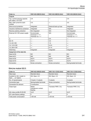 Slaves
8.4 Input/output modules
AS-Interface system
System Manual, 11/2008, 3RK2703-3BB02-1AA1 241
Order no. 3RK1400-0BE00-0AA2 3RK1402-0BE00-0AA2 3RK1400-0BG00-0AA2
Outputs
Typ. current-carrying capacity
per output: 12/13 DC
2 A — 2 A
Max. total current for each
module
4 A — 4 A
Short-circuit protection Integrated External back-up fuse Integrated
Inductive interference protection Integrated N/A Integrated
Reverse polarity protection Not integrated N/A Not integrated
External 24 V DC power supply Via terminals:
Terminal 7 = "+"
Terminal 10 = "–"
N/A Via terminals:
Terminal 7 = "+"
Terminal 10 = "–"
Ith — 6 A —
AC-15 — 3 A —
13, 24 V DC — 1 A —
13, 110 V DC — 0.2 A —
13, 230 V DC — 0.1 A —
Watchdog Integrated Integrated Integrated
Assignment of the data bits
Data bit D0 IN1 IN1 IN1
Data bit D1 IN2 IN2 IN2
Data bit D2 OUT1 OUT1 OUT1
Data bit D3 OUT2 OUT2 OUT2
Connection Screw connection Screw connection Spring-loaded terminals
SlimLine module S22.5
Order no. 3RK1402-0BG00-0AA2 3RK1100-1CE00-0AA2 3RK1100-1CG00-0AA2
Slave type Standard slave Standard slave Standard slave
Suitable for AS-i master to
Spec. ... (or higher)
AS-i Spec. 2.0 AS-i Spec. 2.0 AS-i Spec. 2.0
No. of inputs/outputs 2 inputs / 2 outputs 4 outputs 4 outputs
Connection type Spring-loaded terminals Screw connection Spring-loaded terminals
Connection for sensors 2 conductors — —
Output type Relais
changeover contact,
floating
Transistor PNP (1 A) Transistor PNP (1 A)
AS-i slave profile IO.ID.ID2 3.0.F 8.0.F 8.0.F
ID1 code (factory setting) F F F
Total power consumption ≤ 50 mA ≤ 40 mA ≤ 40 mA
 