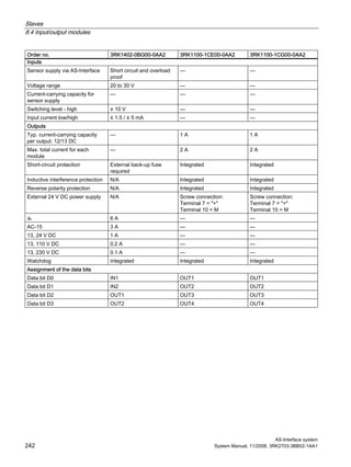 Slaves
8.4 Input/output modules
AS-Interface system
242 System Manual, 11/2008, 3RK2703-3BB02-1AA1
Order no. 3RK1402-0BG00-0AA2 3RK1100-1CE00-0AA2 3RK1100-1CG00-0AA2
Inputs
Sensor supply via AS-Interface Short circuit and overload
proof
— —
Voltage range 20 to 30 V — —
Current-carrying capacity for
sensor supply
— — —
Switching level - high ≥ 10 V — —
Input current low/high ≤ 1.5 / ≥ 5 mA — —
Outputs
Typ. current-carrying capacity
per output: 12/13 DC
— 1 A 1 A
Max. total current for each
module
— 2 A 2 A
Short-circuit protection External back-up fuse
required
Integrated Integrated
Inductive interference protection N/A Integrated Integrated
Reverse polarity protection N/A Integrated Integrated
External 24 V DC power supply N/A Screw connection:
Terminal 7 = "+"
Terminal 10 = M
Screw connection:
Terminal 7 = "+"
Terminal 10 = M
Ith 6 A — —
AC-15 3 A — —
13, 24 V DC 1 A — —
13, 110 V DC 0.2 A — —
13, 230 V DC 0.1 A — —
Watchdog Integrated Integrated Integrated
Assignment of the data bits
Data bit D0 IN1 OUT1 OUT1
Data bit D1 IN2 OUT2 OUT2
Data bit D2 OUT1 OUT3 OUT3
Data bit D3 OUT2 OUT4 OUT4
 