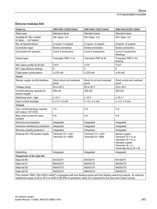 Slaves
8.4 Input/output modules
AS-Interface system
System Manual, 11/2008, 3RK2703-3BB02-1AA1 243
SlimLine modules S45
Order no. 3RK1400-1CE00-0AA2 3RK1400-1CE01-0AA2 3RK1402-3CE01-0AA2
Slave type Standard slave Standard slave Standard slave
Suitable for AS-i master
to Spec. ... (or higher)
AS-i Spec. 2.0 AS-i Spec. 2.0 AS-i Spec. 2.0
No. of inputs/outputs 4 inputs / 4 outputs 4 inputs / 4 outputs 4 inputs / 4 outputs
Connection type Screw connection Screw connection Screw connection
Connection for sensors 2 and 3 conductors 2 and 3 conductors 2 and 3 conductors
(floating)
Output type Transistor PNP (1 A) Transistor PNP (2 A) Transistor PNP (1 A)
floating
AS-i slave profile IO.ID.ID2 7.0.F 7.0.F 7.0.F
ID1 code (factory setting) F F F
Total power consumption ≤ 270 mA ≤ 270 mA ≤ 40 mA
Inputs
Sensor supply via AS-Interface Short circuit and overload
proof
Short circuit and overload
proof
Short circuit and overload
proof
Voltage range 20 to 30 V 20 to 30 V 20 to 30 V
Current-carrying capacity for
sensor supply
200 mA 200 mA 200 mA
Switching level - high ≥ 10 V ≥ 10 V ≥ 10 V
Input current low/high ≤ 1.5 / ≥ 5 mA ≤ 1.5 / ≥ 5 mA ≤ 1.5 / ≥ 5 mA
Outputs
Typ. current-carrying capacity
per output: 12/13 DC
1 A 2 A 1 A
Max. total current for each
module
4 A 4 A 4 A
Short-circuit protection Integrated Integrated Integrated
Inductive interference protection Integrated Integrated Integrated
Reverse polarity protection Integrated Integrated Integrated
External 24 V DC power supply Terminal 13 = L24+
Terminal 19 = M24
Terminal 13 = L24+
Terminal 19 = M24
Sensor supply:
Terminal 13 = U_s+
Terminal 19 = U_s–
Actuator supply:
Terminal 14 = L+
Terminals 20 to 24 = M
Watchdog Integrated Integrated Integrated
Assignment of the data bits
Data bit D0 IN1/OUT1 IN1/OUT1 IN1/OUT1
Data bit D1 IN2/OUT2 IN2/OUT2 IN2/OUT2
Data bit D2 IN3/OUT3 IN3/OUT3 IN3/OUT3
Data bit D3 IN4/OUT4 IN4/OUT4 IN4/OUT4
The module "3RK1 402-3CE01-0AA2" is equipped with four floating inputs and four floating switching outputs. An external
additional supply of 20 to 30 V to VDE 0106 (PELV) protection class III is required for the input and output circuits.
 