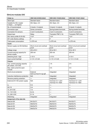 Slaves
8.4 Input/output modules
AS-Interface system
244 System Manual, 11/2008, 3RK2703-3BB02-1AA1
SlimLine modules S45
Order no. 3RK1402-3CE00-0AA2 3RK1400-1CG00-0AA2 3RK1400-1CG01-0AA2
Slave type Standard slave Standard slave Standard slave
Suitable for AS-i master
to Spec. ... (or higher)
AS-i Spec. 2.0 AS-i Spec. 2.0 AS-i Spec. 2.0
No. of inputs/outputs 4 inputs / 4 outputs 4 inputs / 4 outputs 4 inputs / 4 outputs
Connection type Screw connection Spring-loaded terminals Spring-loaded terminals
Connection for sensors 2 and 3 conductors 2 and 3 conductors 2 and 3 conductors
Output type Relay Transistor PNP (1 A) Transistor PNP (2 A)
AS-i slave profile IO.ID.ID2 7.0.F 7.0.F 7.0.F
ID1 code (factory setting) F F F
Total power consumption ≤ 270 mA ≤ 270 mA ≤ 270 mA
Inputs
Sensor supply via AS-Interface Short circuit and overload
proof
Short circuit and overload
proof
Short circuit and overload
proof
Voltage range 20 to 30 V 20 to 30 V 20 to 30 V
Current-carrying capacity for
sensor supply
200 mA 200 mA 200 mA
Switching level - high ≥ 10 V ≥ 10 V ≥ 10 V
Input current low/high ≤ 1.5 / ≥ 5 mA ≤ 1.5 / ≥ 5 mA ≤ 1.5 / ≥ 5 mA
Outputs
Typ. current-carrying capacity
per output: 12/13 DC
— 1 A 2 A
Max. total current for each
module
— 4 A 4 A
Short-circuit protection External
back-up fuse 6 A gL/gG
Integrated Integrated
Inductive interference protection N/A Integrated Integrated
Reverse polarity protection — Integrated Integrated
External 24 V DC power supply N/A Terminal 13 = L24+
Terminal 19 = M24
Terminal 13 = L24+
Terminal 19 = M24
Ith 5 A — —
AC-15 3 A — —
13, 24 V DC 1 A — —
13, 110 V DC 0.2 A — —
13, 230 V DC 0.1 A — —
Watchdog Integrated Integrated Integrated
Assignment of the data bits
Data bit D0 IN1/OUT1 IN1/OUT1 IN1/OUT1
Data bit D1 IN2/OUT2 IN2/OUT2 IN2/OUT2
Data bit D2 IN3/OUT3 IN3/OUT3 IN3/OUT3
Data bit D3 IN4/OUT4 IN4/OUT4 IN4/OUT4
 