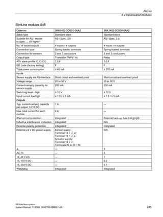 Slaves
8.4 Input/output modules
AS-Interface system
System Manual, 11/2008, 3RK2703-3BB02-1AA1 245
SlimLine modules S45
Order no. 3RK1402-3CG01-0AA2 3RK1402-3CG00-0AA2
Slave type Standard slave Standard slave
Suitable for AS-i master
to Spec. ... (or higher)
AS-i Spec. 2.0 AS-i Spec. 2.0
No. of inputs/outputs 4 inputs / 4 outputs 4 inputs / 4 outputs
Connection type Spring-loaded terminals Spring-loaded terminals
Connection for sensors 2 and 3 conductors 2 and 3 conductors
Output type Transistor PNP (1 A) Relay
AS-i slave profile IO.ID.ID2 7.0.F 7.0.F
ID1 code (factory setting) F F
Total power consumption ≤ 40 mA ≤ 270 mA
Inputs
Sensor supply via AS-Interface Short circuit and overload proof Short circuit and overload proof
Voltage range 20 to 30 V 20 to 30 V
Current-carrying capacity for
sensor supply
200 mA 200 mA
Switching level - high ≥ 10 V ≥ 10 V
Input current low/high ≤ 1.5 / ≥ 5 mA ≤ 1.5 / ≥ 5 mA
Outputs
Typ. current-carrying capacity
per output: 12/13 DC
1 A —
Max. total current for each
module
4 A —
Short-circuit protection Integrated External back-up fuse 6 A gL/gG
Inductive interference protection Integrated N/A
Reverse polarity protection Integrated Integrated
External 24 V DC power supply Sensor supply:
Terminal 13 = U_s+
Terminal 19 = U_s–
Actuator supply:
Terminal 14 = L+
Terminals 20 to 24 = M
N/A
Ith — 5
AC-15 — 3
13, 24 V DC — 1
13, 110 V DC — 0.2
13, 230 V DC — 0.1
Watchdog Integrated Integrated
 