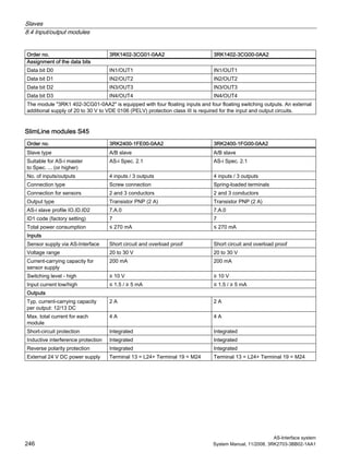 Slaves
8.4 Input/output modules
AS-Interface system
246 System Manual, 11/2008, 3RK2703-3BB02-1AA1
Order no. 3RK1402-3CG01-0AA2 3RK1402-3CG00-0AA2
Assignment of the data bits
Data bit D0 IN1/OUT1 IN1/OUT1
Data bit D1 IN2/OUT2 IN2/OUT2
Data bit D2 IN3/OUT3 IN3/OUT3
Data bit D3 IN4/OUT4 IN4/OUT4
The module "3RK1 402-3CG01-0AA2" is equipped with four floating inputs and four floating switching outputs. An external
additional supply of 20 to 30 V to VDE 0106 (PELV) protection class III is required for the input and output circuits.
SlimLine modules S45
Order no. 3RK2400-1FE00-0AA2 3RK2400-1FG00-0AA2
Slave type A/B slave A/B slave
Suitable for AS-i master
to Spec. ... (or higher)
AS-i Spec. 2.1 AS-i Spec. 2.1
No. of inputs/outputs 4 inputs / 3 outputs 4 inputs / 3 outputs
Connection type Screw connection Spring-loaded terminals
Connection for sensors 2 and 3 conductors 2 and 3 conductors
Output type Transistor PNP (2 A) Transistor PNP (2 A)
AS-i slave profile IO.ID.ID2 7.A.0 7.A.0
ID1 code (factory setting) 7 7
Total power consumption ≤ 270 mA ≤ 270 mA
Inputs
Sensor supply via AS-Interface Short circuit and overload proof Short circuit and overload proof
Voltage range 20 to 30 V 20 to 30 V
Current-carrying capacity for
sensor supply
200 mA 200 mA
Switching level - high ≥ 10 V ≥ 10 V
Input current low/high ≤ 1.5 / ≥ 5 mA ≤ 1.5 / ≥ 5 mA
Outputs
Typ. current-carrying capacity
per output: 12/13 DC
2 A 2 A
Max. total current for each
module
4 A 4 A
Short-circuit protection Integrated Integrated
Inductive interference protection Integrated Integrated
Reverse polarity protection Integrated Integrated
External 24 V DC power supply Terminal 13 = L24+ Terminal 19 = M24 Terminal 13 = L24+ Terminal 19 = M24
 
