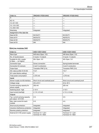 Slaves
8.4 Input/output modules
AS-Interface system
System Manual, 11/2008, 3RK2703-3BB02-1AA1 247
Order no. 3RK2400-1FE00-0AA2 3RK2400-1FG00-0AA2
Ith — —
AC-15 — —
13, 24 V DC — —
13, 110 V DC — —
13, 230 V DC — —
Watchdog Integrated Integrated
Assignment of the data bits
Data bit D0 IN1/OUT1 IN1/OUT1
Data bit D1 IN2/OUT2 IN2/OUT2
Data bit D2 IN3/OUT3 IN3/OUT3
Data bit D3 IN4 IN4
SlimLine modules S45
Order no. 2400-1CE01-0AA2 2400-1CG01-0AA2
Slave type A/B slave (Spec. 3.0) A/B slave (Spec. 3.0)
No. of inputs/outputs 4 inputs / 4 outputs 4 inputs / 4 outputs
Suitable for AS-i master
to Spec. ... (or higher)
AS-i Spec. 3.0 AS-i Spec. 3.0
Connection type Screw connection Spring-loaded terminals
Connection for sensors 2 and 3 conductors 2 and 3 conductors
Output type Transistor PNP (2 A) Transistor PNP (2 A)
AS-i slave profile IO.ID.ID2 7.A.7 7.A.7
ID1 code (factory setting) 7 7
Total power consumption ≤ 270 mA ≤ 270 mA
Inputs
Sensor supply via AS-Interface Short circuit and overload proof Short circuit and overload proof
Voltage range 20 to 30 V 20 to 30 V
Current-carrying capacity for
sensor supply
200 mA 200 mA
Switching level - high ≥ 10 V ≥ 10 V
Input current low/high ≤ 1.5 / ≥ 5 mA ≤ 1.5 / ≥ 5 mA
Outputs
Typ. current-carrying capacity
per output: 12/13 DC
2 A 2 A
Max. total current for each
module
4 A 4 A
Short-circuit protection Integrated Integrated
Inductive interference protection Integrated Integrated
Reverse polarity protection Integrated Integrated
External 24 V DC power supply Terminal 13 = L24+
Terminal 19 = M24
Terminal 13 = L24+
Terminal 19 = M24
 