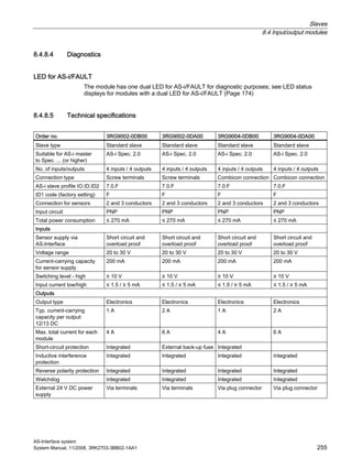 Slaves
8.4 Input/output modules
AS-Interface system
System Manual, 11/2008, 3RK2703-3BB02-1AA1 255
8.4.8.4 Diagnostics
LED for AS-i/FAULT
The module has one dual LED for AS-i/FAULT for diagnostic purposes; see LED status
displays for modules with a dual LED for AS-i/FAULT (Page 174)
8.4.8.5 Technical specifications
Order no. 3RG9002-0DB00 3RG9002-0DA00 3RG9004-0DB00 3RG9004-0DA00
Slave type Standard slave Standard slave Standard slave Standard slave
Suitable for AS-i master
to Spec. ... (or higher)
AS-i Spec. 2.0 AS-i Spec. 2.0 AS-i Spec. 2.0 AS-i Spec. 2.0
No. of inputs/outputs 4 inputs / 4 outputs 4 inputs / 4 outputs 4 inputs / 4 outputs 4 inputs / 4 outputs
Connection type Screw terminals Screw terminals Combicon connection Combicon connection
AS-i slave profile IO.ID.ID2 7.0.F 7.0.F 7.0.F 7.0.F
ID1 code (factory setting) F F F F
Connection for sensors 2 and 3 conductors 2 and 3 conductors 2 and 3 conductors 2 and 3 conductors
Input circuit PNP PNP PNP PNP
Total power consumption ≤ 270 mA ≤ 270 mA ≤ 270 mA ≤ 270 mA
Inputs
Sensor supply via
AS-Interface
Short circuit and
overload proof
Short circuit and
overload proof
Short circuit and
overload proof
Short circuit and
overload proof
Voltage range 20 to 30 V 20 to 30 V 20 to 30 V 20 to 30 V
Current-carrying capacity
for sensor supply
200 mA 200 mA 200 mA 200 mA
Switching level - high ≥ 10 V ≥ 10 V ≥ 10 V ≥ 10 V
Input current low/high ≤ 1.5 / ≥ 5 mA ≤ 1.5 / ≥ 5 mA ≤ 1.5 / ≥ 5 mA ≤ 1.5 / ≥ 5 mA
Outputs
Output type Electronics Electronics Electronics Electronics
Typ. current-carrying
capacity per output:
12/13 DC
1 A 2 A 1 A 2 A
Max. total current for each
module
4 A 6 A 4 A 6 A
Short-circuit protection Integrated External back-up fuse Integrated
Inductive interference
protection
Integrated Integrated Integrated Integrated
Reverse polarity protection Integrated Integrated Integrated Integrated
Watchdog Integrated Integrated Integrated Integrated
External 24 V DC power
supply
Via terminals Via terminals Via plug connector Via plug connector
 