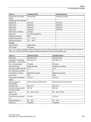Slaves
8.4 Input/output modules
AS-Interface system
System Manual, 11/2008, 3RK2703-3BB02-1AA1 257
Order no. 3RG9002-0DC00 3RG9004-0DC00
External 24 V DC power
supply
Via terminals Via plug connector
Assignment of the data bits
Data bit D0 IN1/OUT1 IN1/OUT1
Data bit D1 IN2/OUT2 IN2/OUT2
Data bit D2 IN3/OUT3 IN3/OUT3
Data bit D3 IN4/OUT4 IN4/OUT4
AS-Interface certificate Available
Approvals UL, CSA, shipbuilding
Degree of protection IP20
Ambient temperature -25 ... +70 °C
Storage temperature -40 ... +85 °C
Displays
Inputs/outputs Yellow LEDs
AS-i voltage LED green
Note: The module is equipped with four floating inputs and four floating switching outputs. An external additional supply of
20 to 30 V to VDE 0106 (PELV) protection class III is required for the input and output circuits.
Order no. 3RG9002-0DE00 3RG9004-0DE00
Slave type Standard slave Standard slave
Geeignet für AS-i Master
nach Spec. ... (oder höher)
AS-i Spec. 2.0 AS-i Spec. 2.0
No. of inputs/outputs 16 inputs 16 inputs
Connection type Screw terminals Combicon connection
AS-i slave profile IO.ID.ID2 7.F.F 7.F.F
ID1 code (factory setting) F F
Connection for sensors Mechanical contacts Mechanical contacts
Input circuit PNP PNP
Total power consumption ≤ 70 mA ≤ 70 mA
Inputs
Sensor supply via
AS-Interface
Short circuit and overload proof Short circuit and overload proof
Voltage range 20 to 30 V 20 to 30 V
Current-carrying capacity
for sensor supply
200 mA 200 mA
Signal 1 Uin 20 ... 30 V ≥ 3 mA 20 ... 30 V ≥ 3 mA
Group signal
Current-carrying capacity
Iout
≤ 25 mA ≤ 25 mA
Output voltage Uout 20 ... 30 V 20 ... 30 V
Watchdog Integrated Integrated
 
