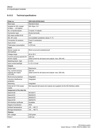 Slaves
8.4 Input/output modules
AS-Interface system
262 System Manual, 11/2008, 3RK2703-3BB02-1AA1
8.4.9.5 Technical specifications
Order no. 3RK1400-0CE00-0AA3
Slave type Standard slave
Suitable for AS-i master
to Spec. ... (or higher)
AS-i Spec. 2.0
No. of inputs/outputs 4 inputs / 4 outputs
Connection type Screw terminals
AS-i slave profile IO.ID 7.F
ID2, ID1 code not available (substitute values: F, F)
Connection for sensors 2 and 3 conductors
Input circuit PNP
Total power consumption ≤ 270 mA
Inputs
Sensor supply via
AS-Interface
Short circuit and overload proof
Voltage range 20 to 30 V
Current-carrying capacity for
sensor supply
200 mA
(total current for all inputs and outputs: max. 200 mA)
Switching level - high ≥ 10 V
Input current low/high ≤ 1.5 / ≥ 5 mA
Outputs
Output type Electronics
Typ. current-carrying
capacity per output:
12/13 DC
200 mA
(total current for all inputs and outputs: max. 200 mA)
Short-circuit protection Integrated
Inductive interference
protection
Integrated
Watchdog Integrated
External 24 V DC power
supply
Not required (all inputs and outputs are supplied via the AS-Interface cable)
Assignment of the data bits
Data bit D0 IN1/OUT1
Data bit D1 IN2/OUT2
Data bit D2 IN3/OUT3
Data bit D3 IN4/OUT4
AS-Interface certificate Available
Degree of protection IP20
Ambient temperature -25 ... +85 °C
Storage temperature -40 ... +85 °C
Displays
AS-i voltage LED green
FAULT LED red
 