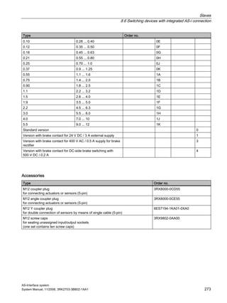 Slaves
8.6 Switching devices with integrated AS-i connection
AS-Interface system
System Manual, 11/2008, 3RK2703-3BB02-1AA1 273
Type Order no.
0.10 0.28 ... 0.40 0E
0.12 0.35 ... 0.50 0F
0.18 0.45 ... 0.63 0G
0.21 0.55 ... 0.80 0H
0.25 0.70 ... 1.0 0J
0.37 0.9 ... 1.25 0K
0.55 1.1 ... 1.6 1A
0.75 1.4 ... 2.0 1B
0.90 1.8 ... 2.5 1C
1.1 2.2 ... 3.2 1D
1.5 2.8 ... 4.0 1E
1.9 3.5 ... 5.0 1F
2.2 4.5 ... 6.3 1G
3.0 5.5 ... 8.0 1H
4.0 7.0 ... 10 1J
5.5 9.0 ... 12 1K
Standard version 0
Version with brake contact for 24 V DC / 3 A external supply 1
Version with brake contact for 400 V AC / 0.5 A supply for brake
rectifier
3
Version with brake contact for DC-side brake switching with
500 V DC / 0.2 A
4
Accessories
Type Order no.
M12 coupler plug
for connecting actuators or sensors (5-pin)
3RX8000-0CD55
M12 angle coupler plug
for connecting actuators or sensors (5-pin)
3RX8000-0CE55
M12 Y coupler plug
for double connection of sensors by means of single cable (5-pin)
6ES7194-1KA01-0XA0
M12 screw caps
for sealing unassigned input/output sockets
(one set contains ten screw caps)
3RX9802-0AA00
 