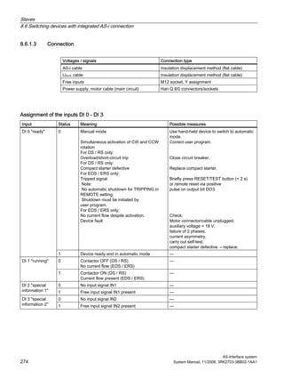 Slaves
8.6 Switching devices with integrated AS-i connection
AS-Interface system
274 System Manual, 11/2008, 3RK2703-3BB02-1AA1
8.6.1.3 Connection
Voltages / signals Connection type
AS-i cable Insulation displacement method (flat cable)
UAUX cable Insulation displacement method (flat cable)
Free inputs M12 socket, Y assignment
Power supply, motor cable (main circuit) Han Q 8/0 connectors/sockets
Assignment of the inputs DI 0 - DI 3
Input Status Meaning Possible measures
0 Manual mode
Simultaneous activation of CW and CCW
rotation
For DS / RS only:
Overload/short-circuit trip
For DS / RS only:
Compact starter defective
For EDS / ERS only:
Tripped signal
Note:
No automatic shutdown for TRIPPING in
REMOTE setting.
Shutdown must be initiated by
user program.
For EDS / ERS only:
No current flow despite activation.
Device fault
Use hand-held device to switch to automatic
mode.
Correct user program.
Close circuit breaker.
Replace compact starter.
Briefly press RESET/TEST button (< 2 s)
or remote reset via positive
pulse on output bit DO3.
Check:
Motor connector/cable unplugged,
auxiliary voltage < 18 V,
failure of 2 phases,
current asymmetry,
carry out self-test,
compact starter defective → replace.
DI 0 "ready"
1 Device ready and in automatic mode —
0 Contactor OFF (DS / RS)
No current flow (EDS / ERS)
—DI 1 "running"
1 Contactor ON (DS / RS)
Current flow present (EDS / ERS)
—
0 No input signal IN1 —DI 2 "special
information 1" 1 Free input signal IN1 present —
0 No input signal IN2 —DI 3 "special
information 2" 1 Free input signal IN2 present —
 