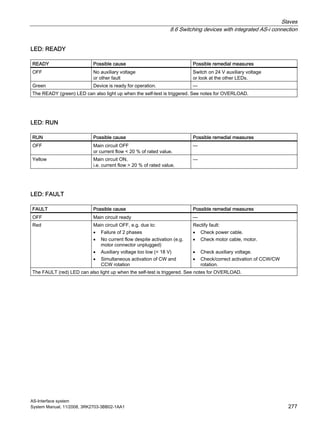 Slaves
8.6 Switching devices with integrated AS-i connection
AS-Interface system
System Manual, 11/2008, 3RK2703-3BB02-1AA1 277
LED: READY
READY Possible cause Possible remedial measures
OFF No auxiliary voltage
or other fault
Switch on 24 V auxiliary voltage
or look at the other LEDs.
Green Device is ready for operation. —
The READY (green) LED can also light up when the self-test is triggered. See notes for OVERLOAD.
LED: RUN
RUN Possible cause Possible remedial measures
OFF Main circuit OFF
or current flow < 20 % of rated value.
—
Yellow Main circuit ON,
i.e. current flow > 20 % of rated value.
—
LED: FAULT
FAULT Possible cause Possible remedial measures
OFF Main circuit ready —
Red Main circuit OFF, e.g. due to:
• Failure of 2 phases
• No current flow despite activation (e.g.
motor connector unplugged)
• Auxiliary voltage too low (< 18 V)
• Simultaneous activation of CW and
CCW rotation
Rectify fault:
• Check power cable.
• Check motor cable, motor.
• Check auxiliary voltage.
• Check/correct activation of CCW/CW
rotation.
The FAULT (red) LED can also light up when the self-test is triggered. See notes for OVERLOAD.
 