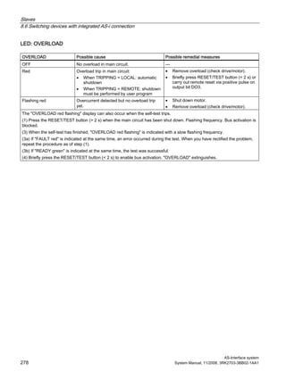 Slaves
8.6 Switching devices with integrated AS-i connection
AS-Interface system
278 System Manual, 11/2008, 3RK2703-3BB02-1AA1
LED: OVERLOAD
OVERLOAD Possible cause Possible remedial measures
OFF No overload in main circuit. —
Red Overload trip in main circuit:
• When TRIPPING = LOCAL: automatic
shutdown
• When TRIPPING = REMOTE: shutdown
must be performed by user program
• Remove overload (check drive/motor).
• Briefly press RESET/TEST button (< 2 s) or
carry out remote reset via positive pulse on
output bit DO3.
Flashing red Overcurrent detected but no overload trip
yet.
• Shut down motor.
• Remove overload (check drive/motor).
The "OVERLOAD red flashing" display can also occur when the self-test trips.
(1) Press the RESET/TEST button (> 2 s) when the main circuit has been shut down. Flashing frequency. Bus activation is
blocked.
(3) When the self-test has finished, "OVERLOAD red flashing" is indicated with a slow flashing frequency.
(3a) If "FAULT red" is indicated at the same time, an error occurred during the test. When you have rectified the problem,
repeat the procedure as of step (1).
(3b) If "READY green" is indicated at the same time, the test was successful.
(4) Briefly press the RESET/TEST button (< 2 s) to enable bus activation. "OVERLOAD" extinguishes.
 