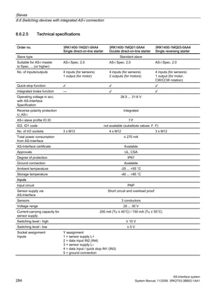 Slaves
8.6 Switching devices with integrated AS-i connection
AS-Interface system
284 System Manual, 11/2008, 3RK2703-3BB02-1AA1
8.6.2.5 Technical specifications
Order no. 3RK1400-1NQ01-0AA4
Single direct-on-line starter
3RK1400-1MQ01-0AA4
Double direct-on-line starter
3RK1400-1MQ03-0AA4
Single reversing starter
Slave type Standard slave
Suitable for AS-i master
to Spec. ... (or higher)
AS-i Spec. 2.0 AS-i Spec. 2.0 AS-i Spec. 2.0
No. of inputs/outputs 4 inputs (for sensors)
1 output (for motor)
4 inputs (for sensors)
2 outputs (for motors)
4 inputs (for sensors)
1 output (for motor,
CW/CCW rotation)
Quick-stop function ✓ ✓ ✓
Integrated brake function — ✓ ✓
Operating voltage in acc.
with AS-Interface
Specification
26.5 ... 31.6 V
Reverse polarity protection
U_AS-i
Integrated
AS-i slave profile IO.ID 7.F
ID2, ID1 code not available (substitute values: F, F)
No. of I/O sockets 3 x M12 4 x M12 3 x M12
Total power consumption
from AS-Interface
≤ 270 mA
AS-Interface certificate Available
Approvals UL, CSA
Degree of protection IP67
Ground connection Available
Ambient temperature -25 ... +55 °C
Storage temperature -40 ... +85 °C
Inputs
Input circuit PNP
Sensor supply via
AS-Interface
Short circuit and overload proof
Sensors 3 conductors
Voltage range 20 ... 30 V
Current-carrying capacity for
sensor supply
200 mA (Tu ≤ 40°C) / 150 mA (Tu ≤ 55°C)
Switching level - high ≥ 10 V
Switching level - low ≤ 5 V
Socket assignment
Inputs
Y assignment
1 = sensor supply L+
2 = data input IN2 (IN4)
3 = sensor supply L–
4 = data input / quick stop IN1 (IN3)
5 = ground connection
 