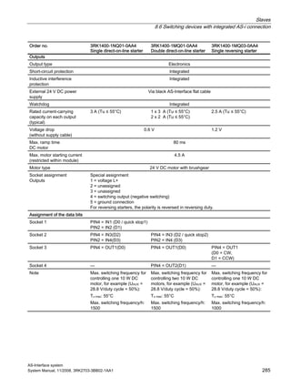 Slaves
8.6 Switching devices with integrated AS-i connection
AS-Interface system
System Manual, 11/2008, 3RK2703-3BB02-1AA1 285
Order no. 3RK1400-1NQ01-0AA4
Single direct-on-line starter
3RK1400-1MQ01-0AA4
Double direct-on-line starter
3RK1400-1MQ03-0AA4
Single reversing starter
Outputs
Output type Electronics
Short-circuit protection Integrated
Inductive interference
protection
Integrated
External 24 V DC power
supply
Via black AS-Interface flat cable
Watchdog Integrated
Rated current-carrying
capacity on each output
(typical)
3 A (Tu ≤ 55°C) 1 x 3 A (Tu ≤ 55°C)
2 x 2 A (Tu ≤ 55°C)
2.5 A (Tu ≤ 55°C)
Voltage drop
(without supply cable)
0.6 V 1.2 V
Max. ramp time
DC motor
80 ms
Max. motor starting current
(restricted within module)
4.5 A
Motor type 24 V DC motor with brushgear
Socket assignment
Outputs
Special assignment
1 = voltage L+
2 = unassigned
3 = unassigned
4 = switching output (negative switching)
5 = ground connection
For reversing starters, the polarity is reversed in reversing duty.
Assignment of the data bits
Socket 1 PIN4 = IN1 (D0 / quick stop1)
PIN2 = IN2 (D1)
Socket 2 PIN4 = IN3(D2)
PIN2 = IN4(D3)
PIN4 = IN3 (D2 / quick stop2)
PIN2 = IN4 (D3)
Socket 3 PIN4 = OUT1(D0) PIN4 = OUT1(D0) PIN4 = OUT1
(D0 = CW,
D1 = CCW)
Socket 4 — PIN4 = OUT2(D1) —
Note Max. switching frequency for
controlling one 10 W DC
motor, for example (UAUX =
28.8 V/duty cycle = 50%):
Tu max: 55°C
Max. switching frequency/h:
1500
Max. switching frequency for
controlling two 10 W DC
motors, for example (UAUX =
28.8 V/duty cycle = 50%):
Tu max: 55°C
Max. switching frequency/h:
1500
Max. switching frequency for
controlling one 10 W DC
motor, for example (UAUX =
28.8 V/duty cycle = 50%):
Tu max: 55°C
Max. switching frequency/h:
1000
 