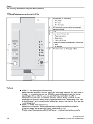 Slaves
8.6 Switching devices with integrated AS-i connection
AS-Interface system
288 System Manual, 11/2008, 3RK2703-3BB02-1AA1
ECOFAST starters connections and LEDs
① Power socket for connecting:
• The motor
• The brake
• The thermistor
② M12 sockets for connecting two sensors each
③ Addressing socket
④ LEDs
⑤ Local device interface for:
• Parameterization
• Diagnostics
• Hand-held device
⑥ Connection (insulation displacement method) for:
• AS-i
• AUX power
①
②
③
④
⑤
⑥
⑦
⑦ Power connector for the supply voltage
Variants
● ECOFAST RS starters (electromechanical)
Electromechanical starters comprise a standard switchgear assembly with SIRIUS circuit
breakers for overload protection and SIRIUS contactor(s) for switching under normal
operating conditions. Internal fuses provide short-circuit protection. Benefits of
electromechanical starters include safe, electrical isolation during switch-off or in the
event of a trip, the broad setting range (just two variants cover a power range up to 4 kW
at 400/500 V AC), and remote reset via AS-Interface after an overload trip. They are also
reasonably priced.
● ECOFAST ERSS starters (electronic)
Electronic ERSS starters (reversing soft starters) comprise an electronic overload
protection system and an electronic motor starter protector unit.
The benefits of these electronic ECOFAST starters include a broad setting range for
 