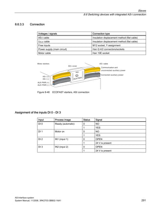Slaves
8.6 Switching devices with integrated AS-i connection
AS-Interface system
System Manual, 11/2008, 3RK2703-3BB02-1AA1 291
8.6.3.3 Connection
Voltages / signals Connection type
AS-i cable Insulation displacement method (flat cable)
UAUX cable Insulation displacement method (flat cable)
Free inputs M12 socket, Y assignment
Power supply (main circuit) Han Q 4/2 connectors/sockets
Motor cable Han 10E socket
Figure 8-48 ECOFAST starters, ASI connection
Assignment of the inputs DI 0 - DI 3
Input Process image Status Signal
0 NODI 0 Ready (automatic)
1 YES
0 NODI 1 Motor on
1 YES
0 OPENDI 2 IN1 (input 1)
1 24 V is present
0 OPENDI 3 IN2 (input 2)
1 24 V is present
 