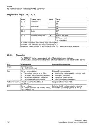 Slaves
8.6 Switching devices with integrated AS-i connection
AS-Interface system
292 System Manual, 11/2008, 3RK2703-3BB02-1AA1
Assignment of outputs DO 0 - DO 3
Output Process image Status Signal
0 OFFDO 0 Motor CW
1 ON
0 OFFDO 1 Motor CCW
1 ON
0 OFFDO 2 Brake
1 ON
0 ➜ 1 ACTIVE (trip reset)
0 OFF (creep feed)
DO 3 Trip reset / creep feed 1)
1 ON (creep feed)
1) Double assignment DO.3 with trip reset and creep feed.
Trip reset: Edge controlled with rising edge from [0] ➜ [1]
Creep feed: Level controlled [0] and [1] when D 0.0 or D 0.1 are triggered at the same time.
8.6.3.4 Diagnostics
The ECOFAST starters are equipped with LEDs to indicate error statuses,
which enables comprehensive diagnostic activities to be carried out directly on the device.
AS-i Possible cause Possible remedial measures
Green Normal operation,
AS-i communication OK
—
Red No AS-i communication:
• The master is switched off or offline.
• The slave is not configured in the master.
• The incorrect slave type is connected.
• The slave has the wrong address.
Ensure AS-i communication:
• Switch on the master or switch it to online mode.
• Reconfigure the master.
• Connect the correct module.
• Check/correct the slave address.
Yellow/red flashing The AS-i slave has the address 0
(on delivery)
Assign an address that is not 0.
OFF No AS-i voltage,
AS-i voltage connected with incorrect polarity,
AS-i voltage too low
Switch on the AS-i voltage, connect it properly,
measure the AS-i voltage (approx. 30 V DC)
 