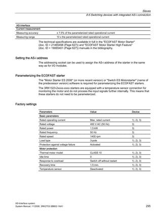 Slaves
8.6 Switching devices with integrated AS-i connection
AS-Interface system
System Manual, 11/2008, 3RK2703-3BB02-1AA1 295
AS-Interface
Current measurement
Measuring accuracy ± 7.5% of the parameterized rated operational current
Measuring range 10 x the parameterized rated operational current
The technical specifications are available in full in the "ECOFAST Motor Starter"
(doc. ID = 21465498 (Page 627)) and "ECOFAST Motor Starter High Feature"
(doc. ID = 19065401 (Page 627)) manuals in the bibliography.
Setting the AS-i address
The addressing socket can be used to assign the AS-i address of the starter in the same
way as for I/O modules.
Parameterizing the ECOFAST starter
The "Motor Starter ES 2006" (or more recent version) or "Switch ES Motorstarter" (name of
the predecessor version) software is required for parameterizing the ECOFAST starters.
The 3RK1323-2xxxx-xxxx starters are equipped with a temperature sensor connection for
monitoring the motor and do not process the input signals further internally. This means that
these starters do not need to be parameterized.
Factory settings
Parameters Value Device
Basic parameters
Rated operating current Max. rated current 1), 2), 3)
Rated voltage 400 V AC (50 Hz) 3)
Rated power 1.5 kW 3)
Rated frequency 50 Hz 3)
Rated speed 1400 rpm 3)
Load type 3-pole 1), 2), 3)
Protection against voltage failure Activated 1), 2), 3)
Motor protection
Thermal motor model CLASS 10 1), 2), 3)
Idle time 0 1), 2), 3)
Response to overload Switch off without restart 1), 2), 3)
Recovery time 1.5 min. 1), 2), 3)
Temperature sensor Deactivated 1), 2), 3)
 