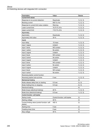 Slaves
8.6 Switching devices with integrated AS-i connection
AS-Interface system
296 System Manual, 11/2008, 3RK2703-3BB02-1AA1
Parameters Value Device
Current limit values
Response to no-current detection Deactivate 1), 2), 3)
Blocking current 800 % of Ie 1), 2), 3)
Response to current limit value violation Warning 1), 2), 3)
Lower current limit 18,75 % of Ie 1), 2), 3)
Upper current limit 112,5 % of Ie 1), 2), 3)
Asymmetry
Asymmetry Deactivate 1), 2), 3)
Asymmetry limit value 30 % 1), 2), 3)
Inputs
Input delay 10 msec 1), 2), 3)
Input 1 signal Unlatch 1), 2), 3)
Input 1 level NO contact 1), 2), 3)
Input 1 action No action 1), 2), 3)
Input 2 signal Unlatch 1), 2), 3)
Input 2 level NO contact 1), 2), 3)
Input 2 action No action 1), 2), 3)
Input 3 signal Unlatch 1), 2), 3)
Input 3 level NO contact 1), 2), 3)
Input 3 action No action 1), 2), 3)
Input 4 signal Unlatch 1), 2), 3)
Input 4 level NO contact 1), 2), 3)
Input 4 action No action 1), 2), 3)
Reversing starter control function
Reversing starter lock-out time 0 sec 1), 2), 3)
Mechanical braking 4)
Brake release delay time on starting 0.0 sec 2), 3)
Brake holding time on stopping 0.0 sec 2), 3)
Electrical braking 4)
Brake torque (electrical braking) 40 % 1), 2), 3)
Brake time (electrical braking) 0.0 sec 1), 2), 3)
Control function: soft starter
Startup mode Control function: soft starter 2)
Starting voltage 40 % 2)
Current limiting value (control function: soft
starter)
450 % 2)
Starting time 5 sec 2)
Coasting down time 0 sec 2)
Stop voltage 40 % 2)
 