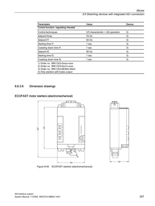 Slaves
8.6 Switching devices with integrated AS-i connection
AS-Interface system
System Manual, 11/2008, 3RK2703-3BB02-1AA1 297
Parameters Value Device
Control function: regulating rheostat
Control techniques V/f characteristic + 4Q operation 3)
Setpoint fmax 70 Hz 3)
Setpoint f1 50 Hz 3)
Starting time f1 1 sec 3)
Coasting down time f1 1 sec 3)
Setpoint f2 50 Hz 3)
Starting time f2 1 sec 3)
Coasting down time f2 1 sec 3)
1) Order no. 3RK1323-5xxxx-xxxx
2) Order no. 3RK1323-6xx7x-xxxx
3) Order no. 3RK1323-6ES84-3AA3
4) Only starters with brake output
8.6.3.6 Dimension drawings
ECOFAST motor starters (electromechanical)
Figure 8-49 ECOFAST starters (electromechanical)
 