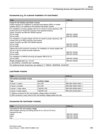 Slaves
8.6 Switching devices with integrated AS-i connection
AS-Interface system
System Manual, 11/2008, 3RK2703-3BB02-1AA1 303
Accessories (e.g. for customer installation of a load feeder)
Type Order no.
Holder for AS-Interface load feeder modules
Holder extension for installation on standard load feeders (3RA1) or busbar
adapter (8US1), for installing an AS-Interface load feeder module
—
For installation on busbar adapter with 40 mm center-to-center clearance, with
busbar pick-up for N and PE conductors (two separate busbars),
power connector set 3RK1901-0EA00 required
45 mm width
54 mm width
3RK1901-3AA00
3RK1901-3BA00
For installation on busbar adapter with 60 mm center-to-center clearance, with
busbar pick-up for PEN conductor (one busbar),
power connector set 3RK1 901-0EA00 required
45 mm width
54 mm width
3RK1901-3CA00
3RK1901-3DA00
Without PE and N conductor connection, for installation on busbar adapter with
40 mm or 60 mm center-to-center clearance
45 mm width
54 mm width
3RK1901-3EA00
3RK1901-3FA00
For installation on SIRIUS mounting rail adapter 3RA19 22-1A
45 mm width 3RK1901-3GA00
Power connector set 5-pin, 2.5 mm2
(1 set contains 1 connector and 1 coupling)
3RK1901-0EA00
For additional busbar accessories, see catalog LV 1, "SIRIUS - SENTRON - SIVACON".
Load feeder modules
Type Order no.
AS-Interface load feeder module —
Type Auxiliary voltage —
2 inputs / 1 output 24 V DC 3RK1400-1KG01-0AA1 1)
4 inputs / 2 outputs 24 V DC 3RK1400-1MG01-0AA1 1)
2 inputs / 1 relay output 120/230 V AC 3RK1402-3KG02-0AA1 2)
3 inputs / 2 relay outputs 120/230 V AC 3RK1402-3LG02-0AA1 2)
1) Without connector for AS-i and auxiliary voltage (yellow and black).
2) With connector in each case for AS-i and auxiliary voltage (yellow and red).
Accessories (for load feeder modules)
Type Order no.
Connector for AS-i and auxiliary voltage
with insulation piercing connecting devices for 2 x (0.5 to 0.75 mm2)
standard litz wire
yellow
black
red
3RK1901-0NA00
3RK1901-0PA00
3RK1901-0QA00
 