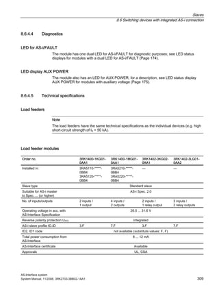 Slaves
8.6 Switching devices with integrated AS-i connection
AS-Interface system
System Manual, 11/2008, 3RK2703-3BB02-1AA1 309
8.6.4.4 Diagnostics
LED for AS-i/FAULT
The module has one dual LED for AS-i/FAULT for diagnostic purposes; see LED status
displays for modules with a dual LED for AS-i/FAULT (Page 174).
LED display AUX POWER
The module also has an LED for AUX POWER; for a description, see LED status display
AUX POWER for modules with auxiliary voltage (Page 175).
8.6.4.5 Technical specifications
Load feeders
Note
The load feeders have the same technical specifications as the individual devices (e.g. high
short-circuit strength of Iq = 50 kA).
Load feeder modules
Order no. 3RK1400-1KG01-
0AA1
3RK1400-1MG01-
0AA1
3RK1402-3KG02-
0AA1
3RK1402-3LG01-
0AA2
Installed in: 3RA5110-*****-
0BB4
3RA5120-*****-
0BB4
3RA5210-*****-
0BB4
3RA5220-*****-
0BB4
— —
Slave type Standard slave
Suitable for AS-i master
to Spec. ... (or higher)
AS-i Spec. 2.0
No. of inputs/outputs 2 inputs /
1 output
4 inputs /
2 outputs
2 inputs /
1 relay output
3 inputs /
2 relay outputs
Operating voltage in acc. with
AS-Interface Specification
26.5 ... 31.6 V
Reverse polarity protection UAS-i Integrated
AS-i slave profile IO.ID 3.F 7.F 3.F 7.F
ID2, ID1 code not available (substitute values: F, F)
Total power consumption from
AS-Interface
8 ... 12 mA
AS-Interface certificate Available
Approvals UL, CSA
 