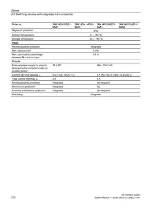Slaves
8.6 Switching devices with integrated AS-i connection
AS-Interface system
310 System Manual, 11/2008, 3RK2703-3BB02-1AA1
Order no. 3RK1400-1KG01-
0AA1
3RK1400-1MG01-
0AA1
3RK1402-3KG02-
0AA1
3RK1402-3LG01-
0AA2
Degree of protection IP20
Ambient temperature 0 ... +55 °C
Storage temperature -40 ... +85 °C
Inputs
Reverse polarity protection Integrated
Max. input current 6 mA
Max. permissible cable length
between IN + and an input
0.4 m
Outputs
External power supply for outputs
(energizing the contactor coils) via
auxiliary power
24 V DC Max. 230 V AC
Current-carrying capacity Ie 0.5 A (DC-13/DC-14) 3 A (AC-15); 0.1 (DC-13 at 220 V)
Total current (thermal) Ith 2 A 3 A
Reverse polarity protection Integrated Not required
Short-circuit protection Integrated No
Inductive interference protection Integrated Not required
Watchdog Integrated
 