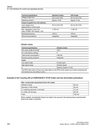 Slaves
8.7 AS-Interface for control and signaling devices
AS-Interface system
328 System Manual, 11/2008, 3RK2703-3BB02-1AA1
Technical specifications Standard module A/B module
Voltage range Uout 20 V to 30 V DC 20 V to 30 V DC
Switching current I Approx. 5 mA Approx. 5 mA
Outputs (supplied from AS-Interface)
Load voltage Uout
(depending on current load)
20 V to 30 V DC 20 V to 30 V DC
Max. aggregate current Iout
(max. 4 LEDs / 24 V lamps, 1 W)
≤ 180 mA ≤ 180 mA
Switching frequency 100 Hz 100 Hz
Short-circuit protection Integrated Integrated
ASIsafe module
Technical specifications ASIsafe module
AS-i slave profile IO.ID.ID2 7.B.F
ID1 code (factory setting) F
Total current consumption I ≤ 60 mA
Reverse polarity protection Integrated
Inputs
Low signal range Contact open
High signal range Contact closed
Iin Dynamic (Ipeak ≥ 5 mA)
The PFD value does not have any major effect on the PFD of the system as a whole comprising the
AS-Interface bus and safety monitor.
Example of AS-i housing with an EMERGENCY STOP button and two illuminated pushbuttons:
Max. overall power requirements (from AS-i cable):
ASIsafe module 60 mA
Standard or A/B module 40 mA
2 x switching elements, 6 mA each 12 mA
2 x LEDs, 20 mA each 40 mA
Total 152 mA
When realistic simultaneity factors are taken into account, the actual power requirements
tend to be lower in practice.
 