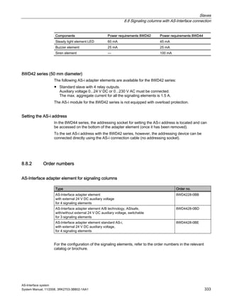Slaves
8.8 Signaling columns with AS-Interface connection
AS-Interface system
System Manual, 11/2008, 3RK2703-3BB02-1AA1 333
Components Power requirements 8WD42 Power requirements 8WD44
Steady light element LED 60 mA 45 mA
Buzzer element 25 mA 25 mA
Siren element — 100 mA
8WD42 series (50 mm diameter)
The following AS-i adapter elements are available for the 8WD42 series:
● Standard slave with 4 relay outputs.
Auxiliary voltage 0...24 V DC or 0...230 V AC must be connected.
The max. aggregate current for all the signaling elements is 1.5 A.
The AS-i module for the 8WD42 series is not equipped with overload protection.
Setting the AS-i address
In the 8WD44 series, the addressing socket for setting the AS-i address is located and can
be accessed on the bottom of the adapter element (once it has been removed).
To the set AS-i address with the 8WD42 series, however, the addressing device can be
connected directly using the AS-i connection cable (no addressing socket).
8.8.2 Order numbers
AS-Interface adapter element for signaling columns
Type Order no.
AS-Interface adapter element
with external 24 V DC auxiliary voltage
for 4 signaling elements
8WD4228-0BB
AS-Interface adapter element A/B technology, ASIsafe,
with/without external 24 V DC auxiliary voltage, switchable
for 3 signaling elements
8WD4428-0BD
AS-Interface adapter element standard AS-i,
with external 24 V DC auxiliary voltage,
for 4 signaling elements
8WD4428-0BE
For the configuration of the signaling elements, refer to the order numbers in the relevant
catalog or brochure.
 