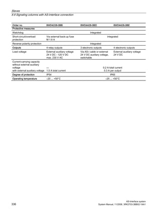 Slaves
8.8 Signaling columns with AS-Interface connection
AS-Interface system
336 System Manual, 11/2008, 3RK2703-3BB02-1AA1
Order no. 8WD4228-0BB 8WD4428-0BD 8WD4428-0BE
Protective measures
Watchdog Integrated
Short-circuit/overload
protection
Via external back-up fuse
M 1.6 A
Integrated
Reverse polarity protection Integrated
Outputs 4 relay outputs 3 electronic outputs 4 electronic outputs
Load voltage External auxiliary voltage
24 V DC - 120 V DC
max. 230 V AC
Via AS-i cable or external
24 V DC auxiliary voltage,
switchable
External auxiliary voltage
24 V DC
Current-carrying capacity
without external auxiliary
voltage
with external auxiliary voltage
—
1.5 A total current
0.2 A total current
0.3 A per output
Degree of protection IP54 IP65
Operating temperature –20 ... +50°C –25 ... +50°C
 