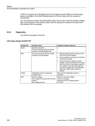 Slaves
8.9 AS-Interface connection for LOGO!
AS-Interface system
340 System Manual, 11/2008, 3RK2703-3BB02-1AA1
LOGO! can support up to 24 digital inputs and 16 digital outputs. Make sure that enough
space is available in the LOGO! address space for the four inputs and four outputs of
AS-Interface.
You are advised to position the AS-Interface CM on the far right. If the AS-Interface voltage
fails, communication in the LOGO! system with the expansion modules to the right of the
AS-Interface CM is interrupted.
8.9.4 Diagnostics
Two LEDs are located on the front:
LED status display RUN/STOP
RUN/STOP Possible cause Possible remedial measures
Green Standard operation,
No communication with the LOGO!
module on the left Module OK
—
Red No communication with the LOGO!
module on the left Module
• Sliding contact with the module on the
left must be fully engaged.
• Check whether the module on the left is
functioning properly.
• Check the power supplies: the AS-i
voltage must be connected at the same
timer as or prior to the power supply for
the module on the left. otherwise the
expansion module will not be detected
when the LOGO! basic module is
started.
Yellow Initialization phase of expansion
module active.
Wait until the initialization phase is
complete.
OFF No AS-i voltage,
AS-i voltage connected with incorrect
polarity,
AS-i voltage too low
Switch on the AS-i voltage,
connect it properly,
measure the AS-i voltage (approx.
30 V DC)
 